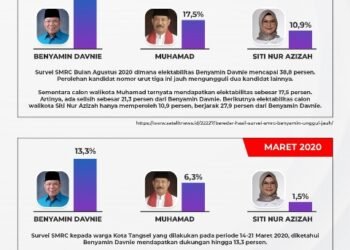 Elektabilitas Benyamin-Pilar Terus Naik, Pengamat: Modal Kuat Menangkan Pilkada Tangsel