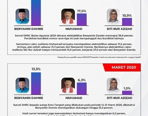 Elektabilitas Benyamin-Pilar Terus Naik, Pengamat: Modal Kuat Menangkan Pilkada Tangsel